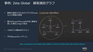 © 2020, Amazon Web Services, Inc. or its Affiliates. All rights reserved.
事例: Zeta Global 顧客識別グラフ
• 顧客を識別するためのブラウザCookie
などの情報を管理
• 異なるCookieやDeviceIDが同じ顧客を
表した場合にEdgeで結合
• 1日あたり4億5000万クエリ
• 平均35msecのレイテンシ
https://aws.amazon.com/jp/blogs/news/building-a-customer-identity-graph-with-amazon-neptune/
 