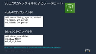 © 2020, Amazon Web Services, Inc. or its Affiliates. All rights reserved.
S3上のCSVファイルによるデータロード
NodeのCSVファイル例
EdgeのCSVファイル例
~id, name:String, age:Int, ~label
v1, UserA, 29, person
v2, UserB, 30, person
~id,~from,~to,~label
e1,v1,v2,follow
e2,v2,v1,follow
https://docs.aws.amazon.com/ja_jp/neptune/latest/userguide/bulk-load.html
 