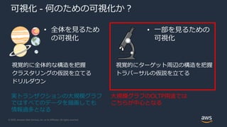 © 2020, Amazon Web Services, Inc. or its Affiliates. All rights reserved.
可視化 - 何のための可視化か？
• 全体を見るため
の可視化
• 一部を見るための
可視化
大規模グラフのOLTP用途では
こちらが中心となる
視覚的に全体的な構造を把握
クラスタリングの仮説を立てる
ドリルダウン
視覚的にターゲット周辺の構造を把握
トラバーサルの仮説を立てる
実トランザクションの大規模グラフ
ではすべてのデータを描画しても
情報過多となる
 