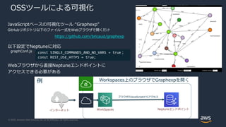 © 2020, Amazon Web Services, Inc. or its Affiliates. All rights reserved.
例mazon-Workspaces@4x.png
OSSツールによる可視化
JavaScriptベースの可視化ツール “Graphexp”
GitHubリポジトリ以下のファイル一式をWebブラウザで開くだけ
以下設定でNeptuneに対応
Webブラウザから直接Neptuneエンドポイントに
アクセスできる必要がある
const SINGLE_COMMANDS_AND_NO_VARS = true；
const REST_USE_HTTPS = true;
graphConf.js
Neptuneエンドポイントインターネット WorkSpaces
Workspaces上のブラウザでGraphexpを開く
ブラウザのJavaScriptからアクセス
https://github.com/bricaud/graphexp
 