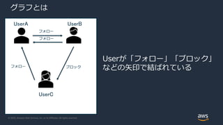 © 2020, Amazon Web Services, Inc. or its Affiliates. All rights reserved.
グラフとは
フォロー
ブロック
フォロー
フォロー
UserA UserB
UserC
Userが「フォロー」「ブロック」
などの矢印で結ばれている
 