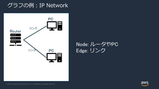 © 2020, Amazon Web Services, Inc. or its Affiliates. All rights reserved.
グラフの例：IP Network
リンク
Router
PC
Node: ルータやPC
Edge: リンク
リンク
PC
 
