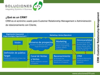 www.solucionesDTP.com
¿Qué es un CRM?
CRM es el acrónimo usado para Customer Relationship Management o Administración
de relacionamiento con Cliente.
CRM:CustomerRelationshipManagement
Organización Empresarial
(Capa Estratégica Organizacional )
Definición de público
Target
Ponderación definida en base a las
características definidas
Visión
Marketing y Ventas (Operativo)
Universo de prospectos
Basado en al definición del público
Target (Prospección)
CRM
Recolecta información
Comercial sobre el
prospecto
Marketing
Comunicación Visual,
Sonora, Copyrighting,
auditiva, olfativa
(Estrategia)
Omnicanalidad
Se proyecta por RRSS,
Website, Radio, TV, Call
Center, Kioscos, APPs,
eMailing, Vendedor de
puerta, tienda, etc.
Canal de Ventas
y Ventas
Medio, producto o servicio
y Prospecto.
Reconocimiento
Se reconoce una
oportunidad o necesidad
basado en el Prospecto
 