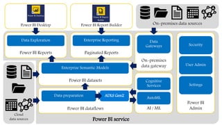 Power BI service
On-premises data sources
Power BI dataflows
Power BI Desktop
ADLS Gen2
Power BI datasets
Power BI Reports Paginated Reports
Power BI Report Builder
AI / ML
Power BI
Admin
On-premises
data gateway
Cloud
data sources
 