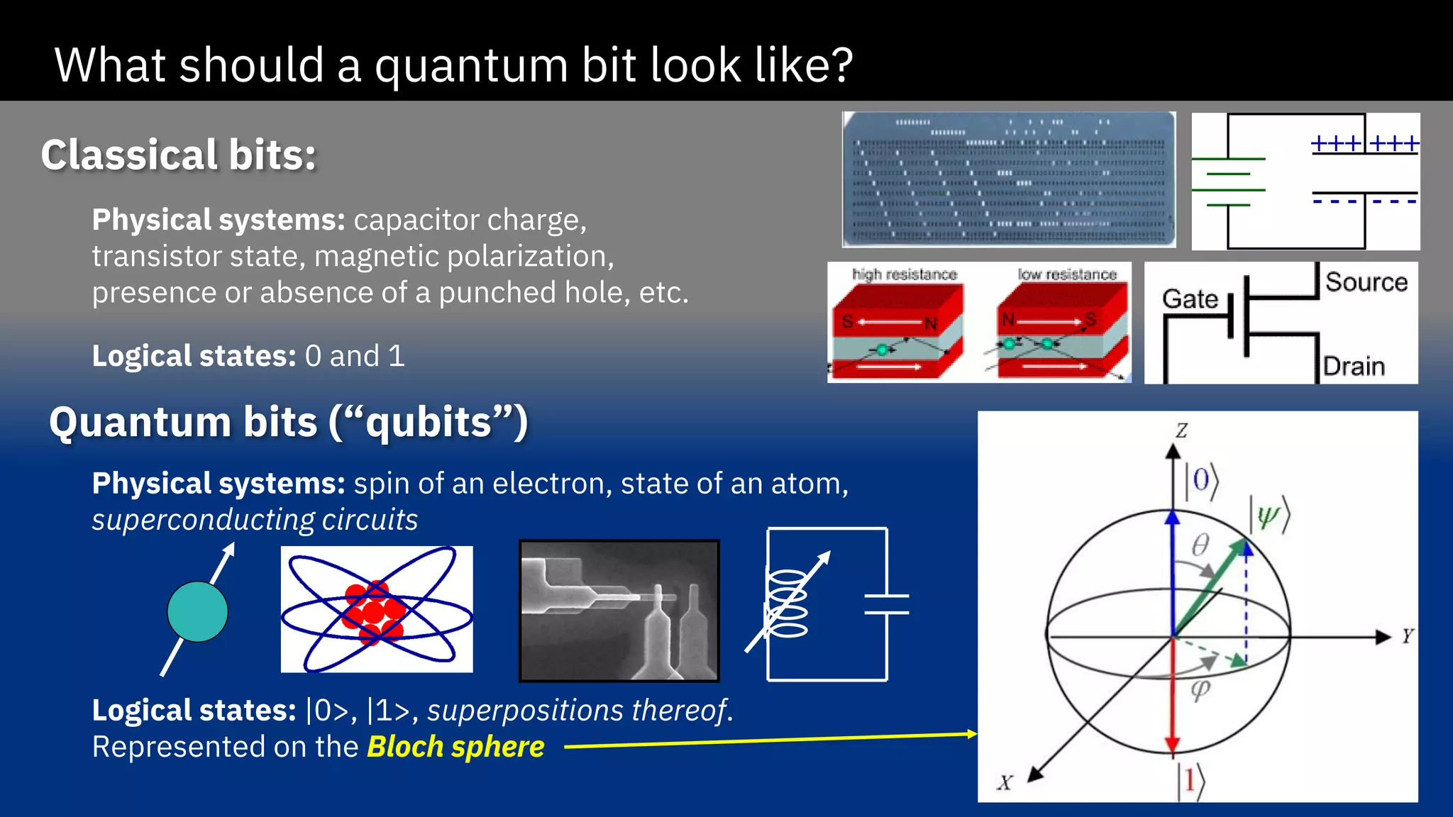 Classical bits:
Quantum bits (“qubits”)
What should a quantum bit look like?
Physical systems: capacitor charge,
transistor state, magnetic polarization,
presence or absence of a punched hole, etc.
Logical states: 0 and 1
Physical systems: spin of an electron, state of an atom,
superconducting circuits
Logical states: |0>, |1>, superpositions thereof.
Represented on the Bloch sphere
 