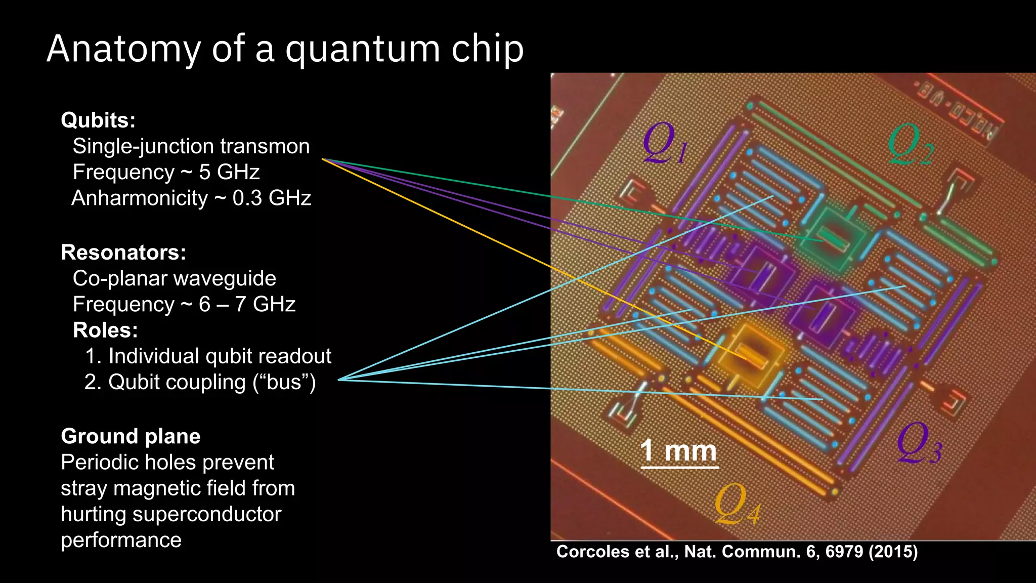 Anatomy of a quantum chip
1 mm
Qubits:
Single-junction transmon
Frequency ~ 5 GHz
Anharmonicity ~ 0.3 GHz
Resonators:
Co-planar waveguide
Frequency ~ 6 – 7 GHz
Roles:
1. Individual qubit readout
2. Qubit coupling (“bus”)
Ground plane
Periodic holes prevent
stray magnetic field from
hurting superconductor
performance Corcoles et al., Nat. Commun. 6, 6979 (2015)
 