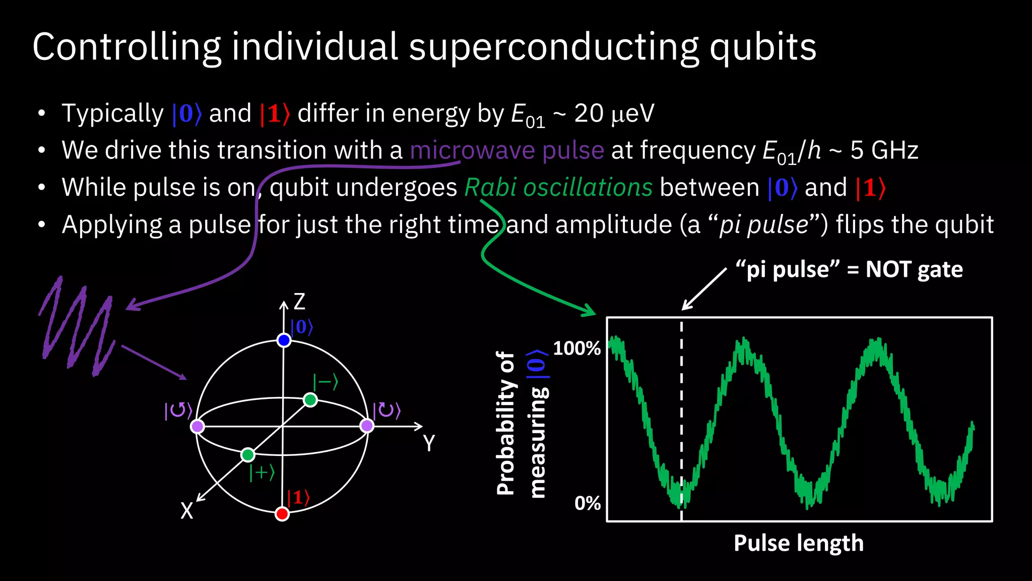 Controlling individual superconducting qubits
• Typically | ۧ𝟎 and | ۧ𝟏 differ in energy by E01 ~ 20 meV
• We drive this transition with a microwave pulse at frequency E01/h ~ 5 GHz
• While pulse is on, qubit undergoes Rabi oscillations between | ۧ𝟎 and | ۧ𝟏
• Applying a pulse for just the right time and amplitude (a “pi pulse”) flips the qubit
X
Y
Z
| ۧ𝟎
| ۧ𝟏
| ۧ+
| ۧ−
| ۧ| ۧ
Pulse length
Probabilityof
measuring|ۧ𝟎
100%
0%
“pi pulse” = NOT gate
 
