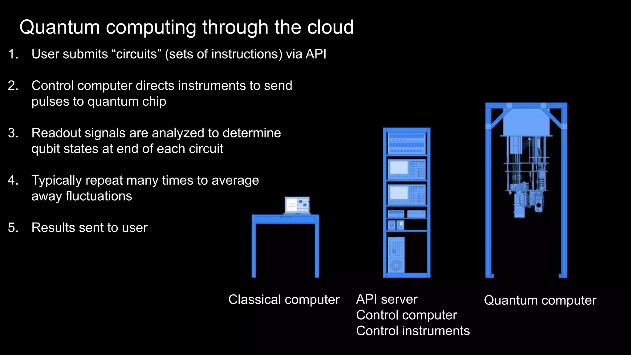 © 2017 IBM Corporation19
Quantum computing through the cloud
Classical computer API server
Control computer
Control instruments
Quantum computer
1. User submits “circuits” (sets of instructions) via API
2. Control computer directs instruments to send
pulses to quantum chip
3. Readout signals are analyzed to determine
qubit states at end of each circuit
4. Typically repeat many times to average
away fluctuations
5. Results sent to user
 