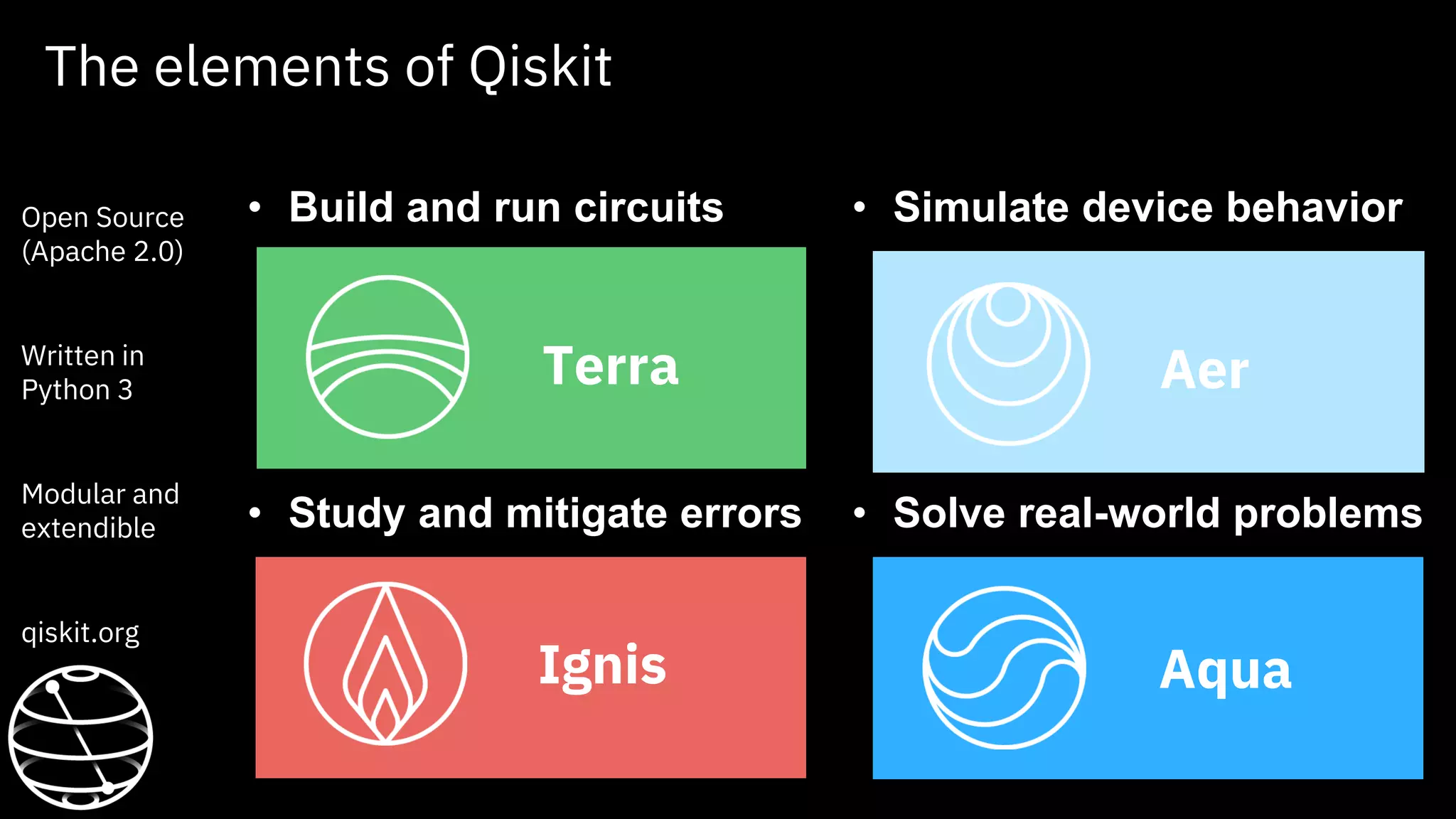 The elements of Qiskit
• Build and run circuits
• Study and mitigate errors
• Simulate device behavior
• Solve real-world problems
Terra
Aqua
Aer
Ignis
Open Source
(Apache 2.0)
Written in
Python 3
Modular and
extendible
qiskit.org
 