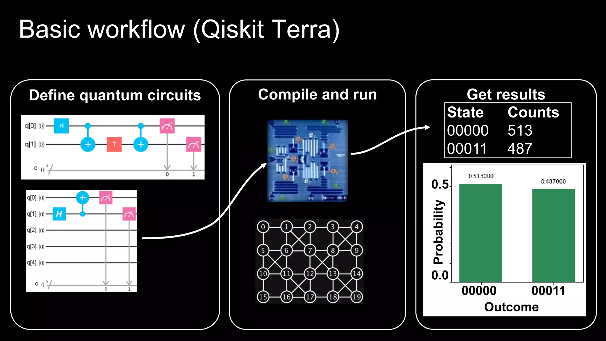 © 2017 IBM Corporation23
Basic workflow (Qiskit Terra)
▪Define → build → compile → run → retrieve
Compile and run Get resultsDefine quantum circuits
State Counts
00000 513
00011 487
00000 00011
0.5
0.0
Probability
Outcome
 
