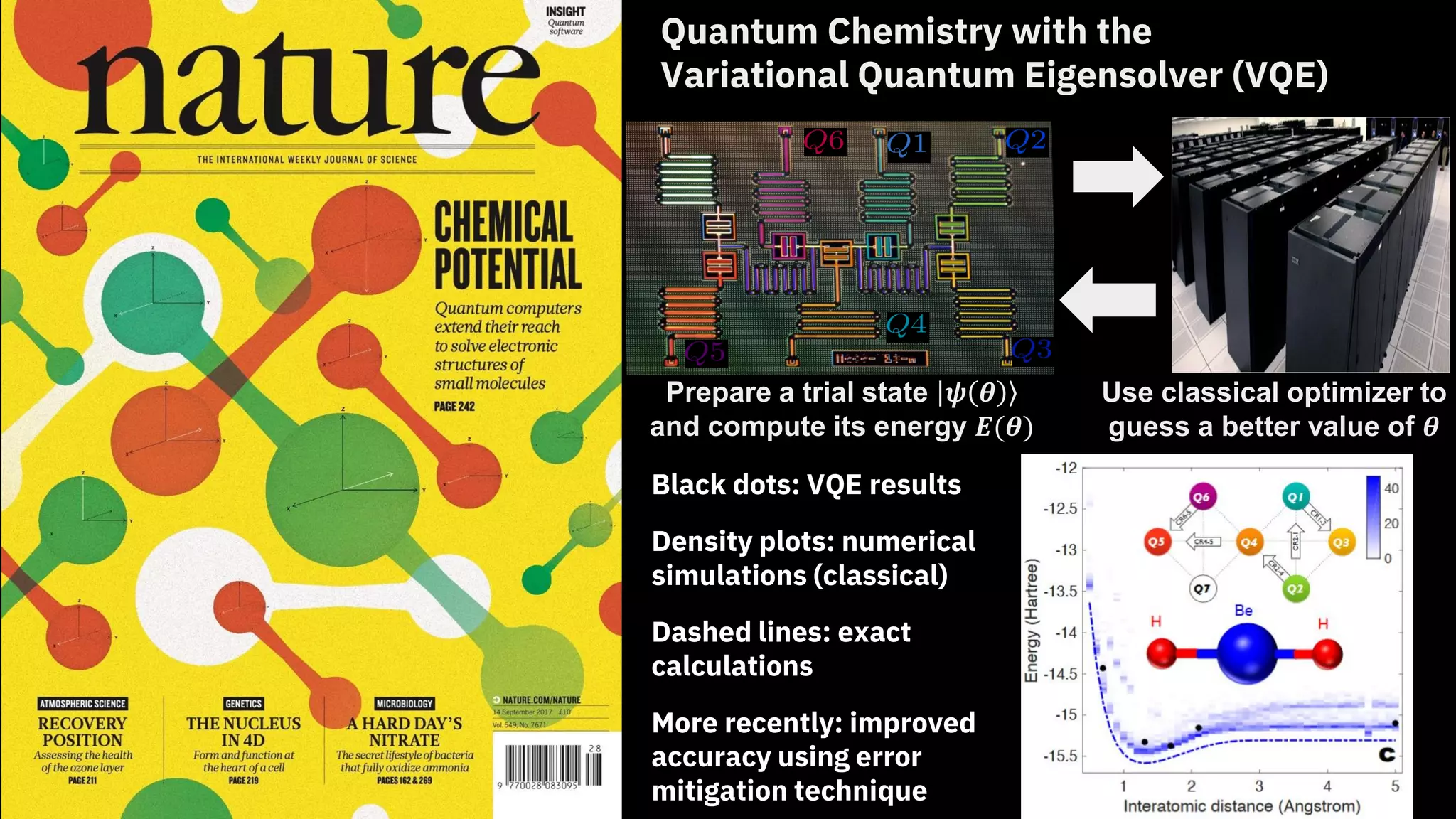 Black dots: VQE results
Density plots: numerical
simulations (classical)
Dashed lines: exact
calculations
More recently: improved
accuracy using error
mitigation technique
Prepare a trial state 𝝍 𝜽
and compute its energy 𝑬(𝜽)
Use classical optimizer to
guess a better value of 𝜽
Quantum Chemistry with the
Variational Quantum Eigensolver (VQE)
 