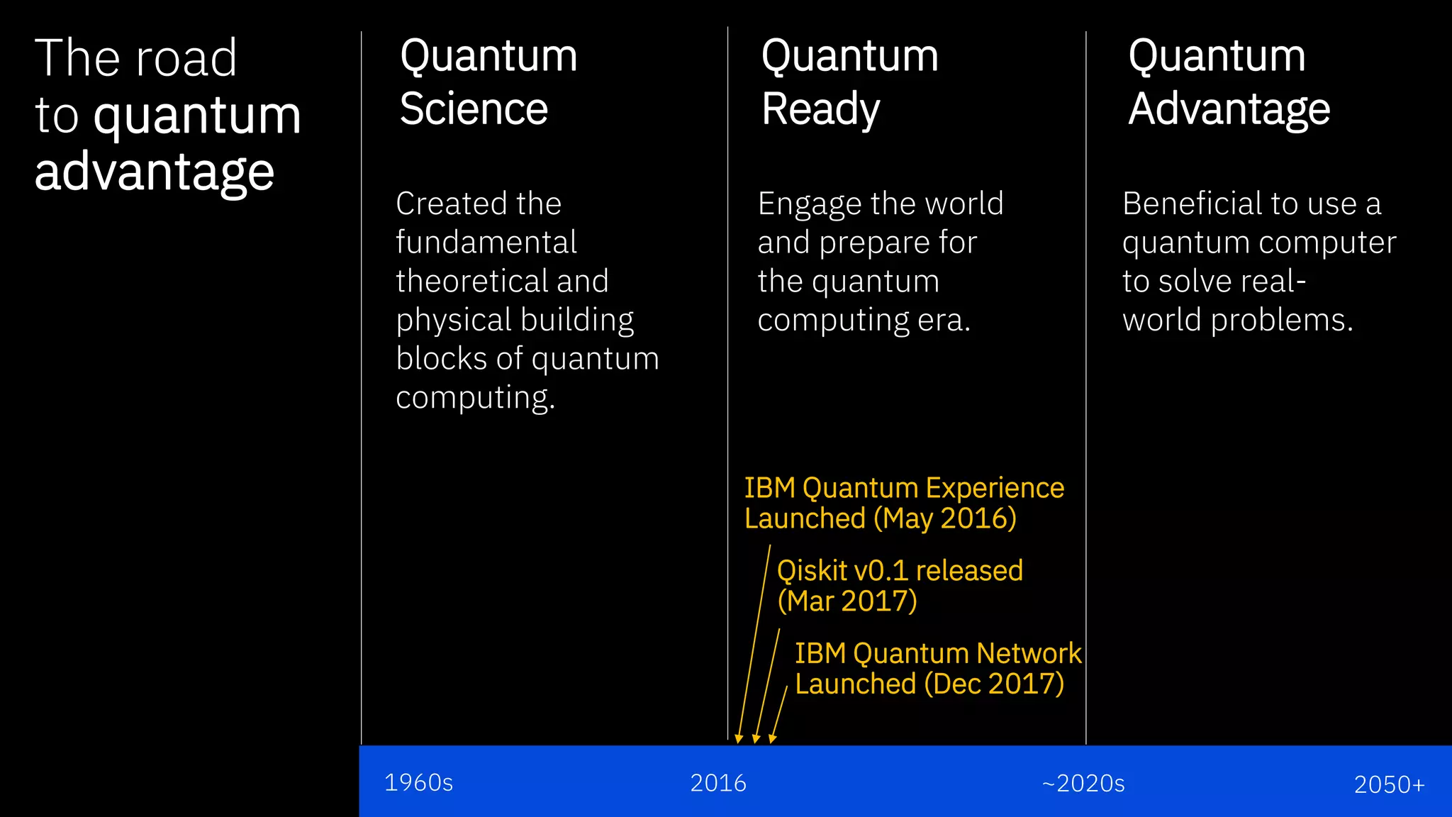 The road
to quantum
advantage
2016 ~2020s1960s 2050+
Quantum
Science
Quantum
Ready
Quantum
Advantage
Created the
fundamental
theoretical and
physical building
blocks of quantum
computing.
Engage the world
and prepare for
the quantum
computing era.
Beneficial to use a
quantum computer
to solve real-
world problems.
IBM Quantum Experience
Launched (May 2016)
IBM Quantum Network
Launched (Dec 2017)
Qiskit v0.1 released
(Mar 2017)
 
