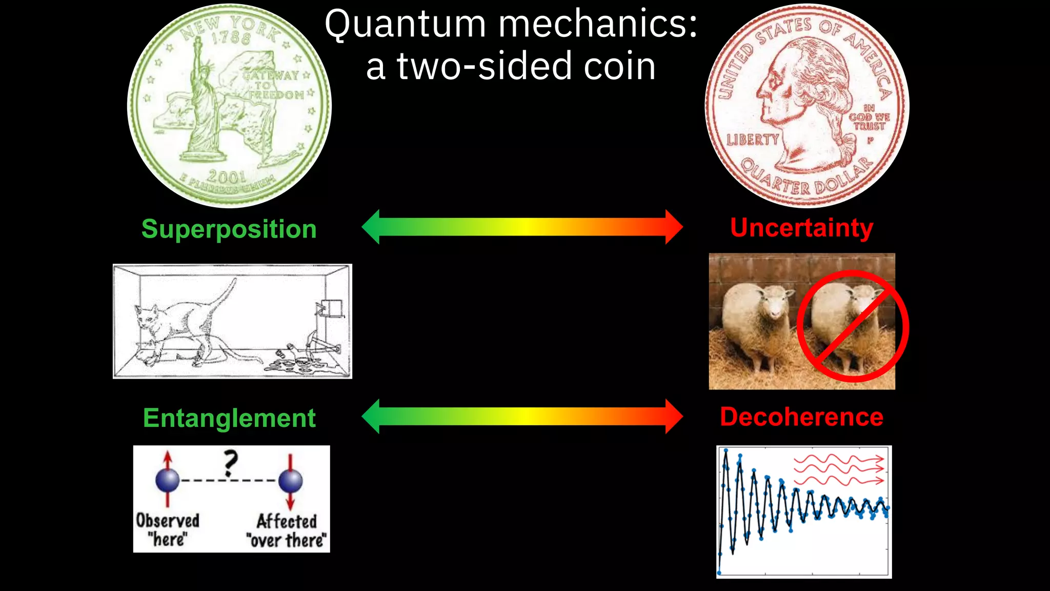 Quantum mechanics:
a two-sided coin
Superposition
Entanglement
Uncertainty
Decoherence
 