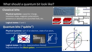 Classical bits:
Quantum bits (“qubits”)
What should a quantum bit look like?
Physical systems: capacitor charge,
transistor state, magnetic polarization,
presence or absence of a punched hole, etc.
Logical states: 0 and 1
Physical systems: spin of an electron, state of an atom,
superconducting circuits
Logical states: |0>, |1>, superpositions thereof.
Represented on the Bloch sphere
 