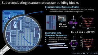 Superconducting
Microwave Resonators:
▪ read-out of qubit states
▪ multi-qubit quantum bus
▪ noise filter
Superconducting Transmon Qubits:
Superconducting quantum processor building blocks
100 nm
X 100 nm
▪ Josephson Junction acts as a non-linear inductor, allowing
isolation of lowest two allowed energy levels
Phys. Rev. A 76, 04319 (2007)
 