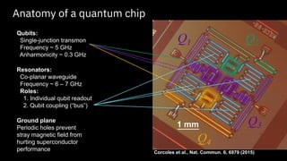 Anatomy of a quantum chip
1 mm
Qubits:
Single-junction transmon
Frequency ~ 5 GHz
Anharmonicity ~ 0.3 GHz
Resonators:
Co-planar waveguide
Frequency ~ 6 – 7 GHz
Roles:
1. Individual qubit readout
2. Qubit coupling (“bus”)
Ground plane
Periodic holes prevent
stray magnetic field from
hurting superconductor
performance Corcoles et al., Nat. Commun. 6, 6979 (2015)
 