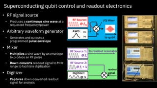 Superconducting qubit control and readout electronics
• RF signal source
• Produces a continuous sine wave at a
requested frequency/power
• Arbitrary waveform generator
• Generates and outputs a
programmed pulse envelope
• Mixer
• Multiplies a sine wave by an envelope
to produce an RF pulse
• Down-converts readout signal to MHz
range to facilitate digitization
• Digitizer
• Captures down-converted readout
signal for analysis
RF Source:
@ f01
AWG: Ch1
Ch2
I
Q
to qubit
I/Q Mixer
Qubit control:
RF Source 1:
@ fr
Digitizer:
@ D
to readout resonator
Qubit readout:
RF Source 2:
@ fr + D
readout
signal
 