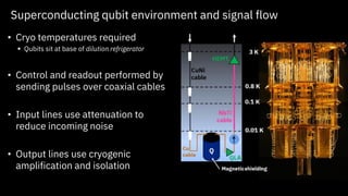Superconducting qubit environment and signal flow
• Cryo temperatures required
▪ Qubits sit at base of dilution refrigerator
• Control and readout performed by
sending pulses over coaxial cables
• Input lines use attenuation to
reduce incoming noise
• Output lines use cryogenic
amplification and isolation
 