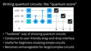 Writing quantum circuits: the “quantum score”
arxiv.org/pdf/1905.02666.pdf
• “Textbook” way of showing quantum circuits
• Conducive to user-friendly drag-and-drop interface
• Useful for beginners studying simple circuits
• Becomes unmanageable for large/complex circuits
 