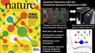 Black dots: VQE results
Density plots: numerical
simulations (classical)
Dashed lines: exact
calculations
More recently: improved
accuracy using error
mitigation technique
Prepare a trial state 𝝍 𝜽
and compute its energy 𝑬(𝜽)
Use classical optimizer to
guess a better value of 𝜽
Quantum Chemistry with the
Variational Quantum Eigensolver (VQE)
 
