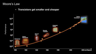 3IBM Confidential – Internal Use OnlyJuly 2019
3 © 2017 IBM Corporation
Performance
Moore’s Law
• Transistors get smaller and cheaper
 