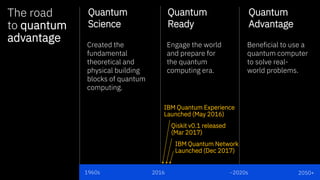 The road
to quantum
advantage
2016 ~2020s1960s 2050+
Quantum
Science
Quantum
Ready
Quantum
Advantage
Created the
fundamental
theoretical and
physical building
blocks of quantum
computing.
Engage the world
and prepare for
the quantum
computing era.
Beneficial to use a
quantum computer
to solve real-
world problems.
IBM Quantum Experience
Launched (May 2016)
IBM Quantum Network
Launched (Dec 2017)
Qiskit v0.1 released
(Mar 2017)
 