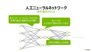 13
人工ニューラルネットワーク
基本構造のまとめ
13
各ノードは
入力された値を合計して出力
各ユニット（ノードとも）の出力は、
各層の重みと積算され次の層へ
活性化関数による変換
 