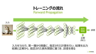14
トレーニングの流れ
Forward Propagation
損失
関数
誤差
入力
入力をうけとり、第一層から順番に、指定された計算を行い、結果を出力
結果と正解から、指定された損失関数に基づき、誤差を得る
正解
(ねこ)
 