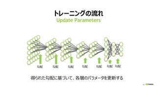 16
トレーニングの流れ
Update Parameters
得られた勾配に基づいて、各層のパラメータを更新する
勾配勾配勾配勾配勾配勾配勾配
 