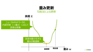 17
重み更新
勾配法による更新
17重み w
誤差 E
最適解 現在値
誤差を最小化する
重みが最適解
ニューラルネットワークの
内部状態（＝重み）に応じて
誤差は変動
 