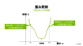 18
重み更新
勾配法による更新
18重み w
誤差 E
最適解
傾きが正（＝右上がり）
なら値を減少させる
傾きが負（＝右下がり）
なら値を増加させる
wn wm
 