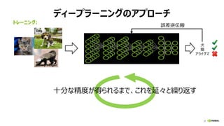 21
ディープラーニングのアプローチ
Dog
Cat
Honey badger
誤差逆伝搬
犬
猫
アライグマ
トレーニング:
十分な精度が得られるまで、これを延々と繰り返す
 