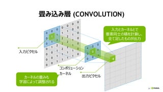 26
畳み込み層 (CONVOLUTION)
26
0
0
0
0
0
0
0
0
1
1
1
0
0
0
0
1
2
2
1
1
1
0
1
2
2
2
1
1
0
1
2
2
2
1
1
0
0
1
1
1
1
1
0
0
0
0
0
0
0
4
0
0
0
0
0
0
0
-4
1
0
-8
入力ピクセル
コンボリューション
カーネル
出力ピクセル
入力とカーネルとで
要素同士の積を計算し、
全て足したものが出力
カーネルの重みも
学習によって調整される
 