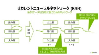 29
リカレントニューラルネットワーク (RNN)
系列データを自然に扱うためのネットワーク
29
出力層
隠れ層
入力層
展
開
出力層
隠れ層
入力層
出力層
隠れ層
入力層
t = 1 t = 2
前の出力を次の入力に
することで、依存関係を考慮
長い系列ほど深い
ネットワークになる
 