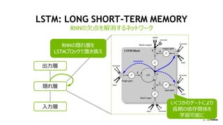 30
LSTM: LONG SHORT-TERM MEMORY
RNNの欠点を解消するネットワーク
30
出力層
隠れ層
入力層
RNNの隠れ層を
LSTMブロックで置き換え
いくつかのゲートにより
長期の依存関係を
学習可能に
 