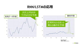 31
RNN/LSTMの応用
31
系列データ予測
次が上がるのか
下がるのかを予測 異常予測
定常的なふるまいと
異なる動作を予測
などなど……
 