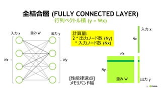 33
全結合層 (FULLY CONNECTED LAYER)
行列ベクトル積 (y = Wx)
Ny
計算量:
2 * 出力ノード数 (Ny)
* 入力ノード数 (Nx)
入力 x 出力 y重み W
Nx
重み W
入力 x
出力 y
Ny
Nx
Nx
[性能律速点]
メモリバンド幅
 