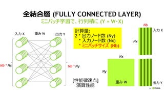 34
全結合層 (FULLY CONNECTED LAYER)
ミニバッチ学習で、行列積に (Y = W・X)
重み W
計算量:
2 * 出力ノード数 (Ny)
* 入力ノード数 (Nx)
* ミニバッチサイズ (Nb)
入力 X 出力 Y重み W
Nb * Nx Nb * Ny
入力 X
出力 Y
Ny
Nx
Nx
Nb
[性能律速点]
演算性能
 