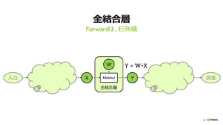 35
全結合層
Forwardは、行列積
全結合層
X YMatmul
W
誤差入力
Y = W・X
 