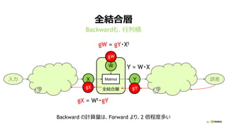 36
全結合層
Backwardも、行列積
全結合層
X YMatmul
W
誤差入力
gY
gX = Wt・gY
gW = gY・Xt
gW
gX
Backward の計算量は、Forward より、2 倍程度多い
Y = W・X
 