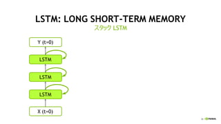 39
LSTM: LONG SHORT-TERM MEMORY
スタック LSTM
39
LSTM
X (t=0)
LSTM
LSTM
Y (t=0)
 