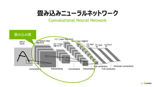 41
畳み込みニューラルネットワーク
Convolutional Neural Network
41
畳み込み層
 