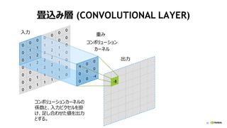 42
0
0
0
0
0
0
0
0
1
1
1
0
0
0
0
1
2
2
1
1
1
0
1
2
2
2
1
1
0
1
2
2
2
1
1
0
0
1
1
1
1
1
0
0
0
0
0
0
0
入力
コンボリューション
カーネル
出力
コンボリューションカーネルの
係数と、入力ピクセルを掛
け、足し合わせた値を出力
とする。
畳込み層 (CONVOLUTIONAL LAYER)
4
0
0
0
0
0
0
0
-4
-8
重み
 