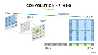 43
CONVOLUTION ~ 行列積
Y = W・X’
0
4
8
12
1
5
9
13
2
6
10
14
3
7
11
15
入力 X
出力 Y
0
3
6
1
4
7
2
5
8 0
4
8
12
1
9
13
2
6
10
14
3
7
11
15
5
重み W
0 1 2 3 4 5 6 7 8 0 5 10 15
5
4
-
2
1
-
-
-
-
9
8
6
5
4
2
1
0
9
7
6
5
-
-
-
-
10
10
11
13
14
15
10
11
14
15
-
重み W 出力 Y
入力 X’
img2col 変形
 