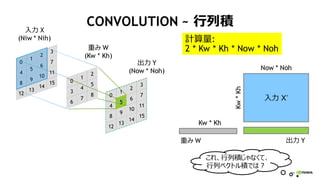 44
CONVOLUTION ~ 行列積
0
4
8
12
1
5
9
13
2
6
10
14
3
7
11
15
入力 X
(Niw * Nih)
出力 Y
(Now * Noh)
0
3
6
1
4
7
2
5
8 0
4
8
12
1
9
13
2
6
10
14
3
7
11
15
5
重み W
(Kw * Kh)
入力 X’
Kw * Kh
Kw*Kh
Now * Noh
重み W 出力 Y
これ、行列積じゃなくて、
行列ベクトル積では？
計算量:
2 * Kw * Kh * Now * Noh
 