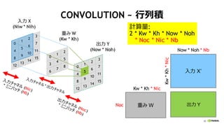 45
CONVOLUTION ~ 行列積
0
4
8
12
1
5
9
13
2
6
10
14
3
7
11
15 0
3
6
1
4
7
2
5
8 0
4
8
12
1
9
13
2
6
10
14
3
7
11
15
5
重み W 出力 Y
入力 X’
Kw * Kh * Nic
Noc
Kw*Kh*Nic
Now * Noh * Nb
入力 X
(Niw * Nih)
出力 Y
(Now * Noh)
重み W
(Kw * Kh)
計算量:
2 * Kw * Kh * Now * Noh
* Noc * Nic * Nb
 