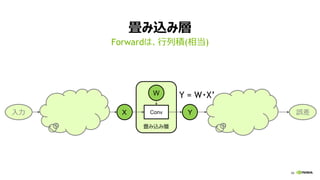 46
畳み込み層
Forwardは、行列積(相当)
畳み込み層
X YConv
W
誤差入力
Y = W・X’
 