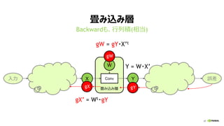 47
畳み込み層
Backwardも、行列積(相当)
畳み込み層
X YConv
W
誤差入力
gY
gX’ = Wt・gY
gW = gY・X’t
gW
gX
Y = W・X’
 