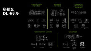 51
多様な
DL モデル
CONVOLUTIONAL
NETWORKS
RECURRENT
NETWORKS
GENERATIVE
ADVERSARIAL
NETWORKS
REINFORCEMENT LEARNING NEW SPECIES
DQN Simulation DDPG Mixture of Experts Neural
Collaborativ
e Filtering
Block Sparse
LSTM
Capsule Nets
ReLuEncoder/Decoder
Dropout PoolingConcat
BatchNorm
GRULSTM
CTC
Beam Search
WaveNet Attention
3D-GAN
Speech Enhancement
GAN
Coupled GAN
Conditional GANMedGAN
 