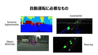 53
自動運転に必要なもの
Semantic
Segmentation
Object
Detection
Localization
Planning
 